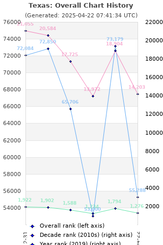 Overall chart history