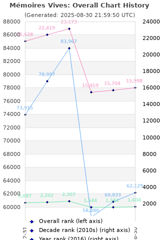 Overall chart history