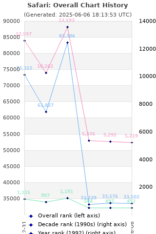 Overall chart history