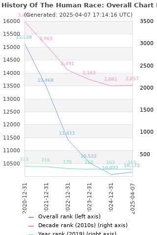 Overall chart history