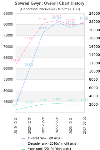 Overall chart history