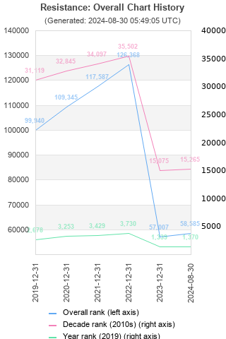 Overall chart history