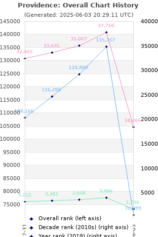 Overall chart history