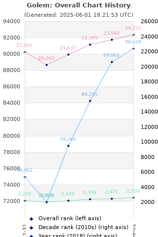 Overall chart history