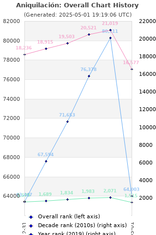 Overall chart history