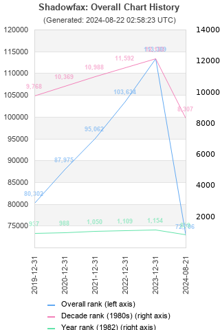 Overall chart history