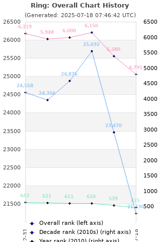 Overall chart history