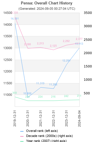 Overall chart history