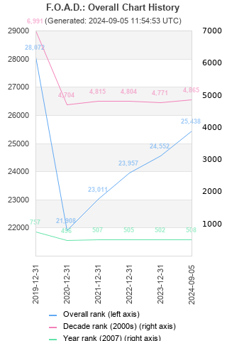 Overall chart history