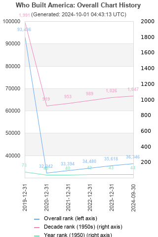 Overall chart history