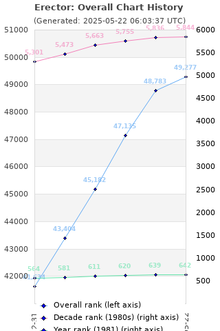 Overall chart history