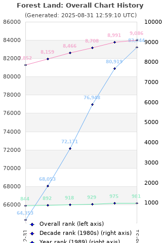 Overall chart history