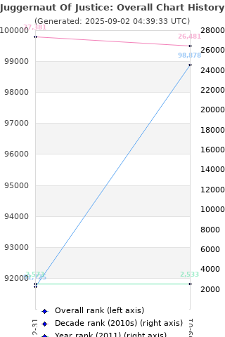 Overall chart history