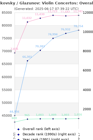 Overall chart history