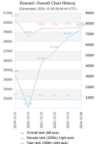 Overall chart history