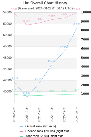 Overall chart history