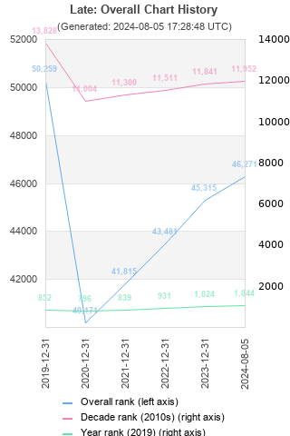 Overall chart history