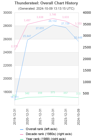 Overall chart history