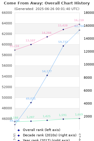 Overall chart history