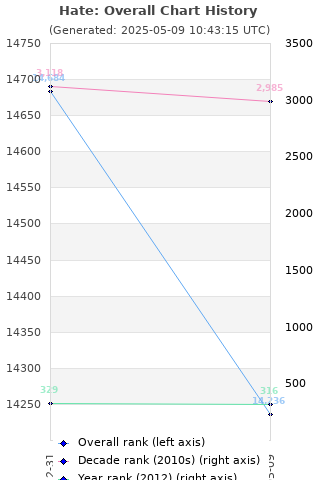 Overall chart history