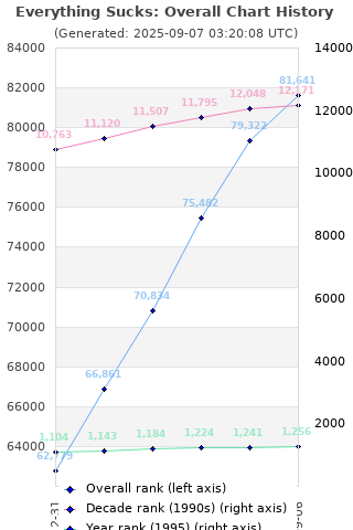 Overall chart history