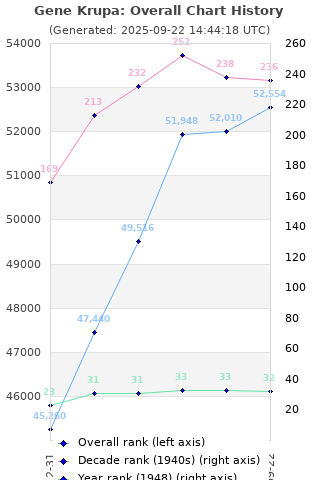 Overall chart history