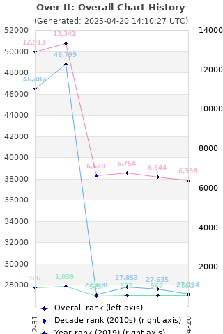 Overall chart history