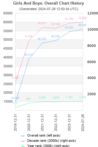 Overall chart history