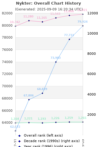 Overall chart history