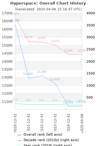 Overall chart history