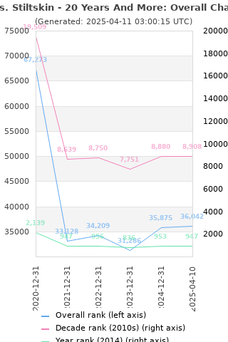 Overall chart history
