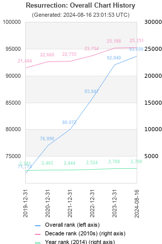 Overall chart history