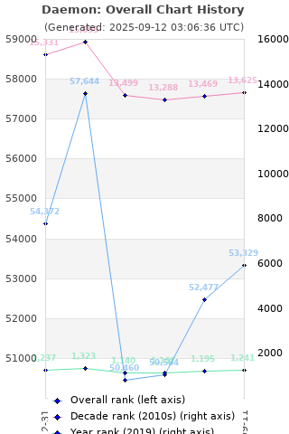 Overall chart history