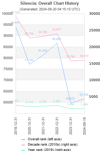 Overall chart history