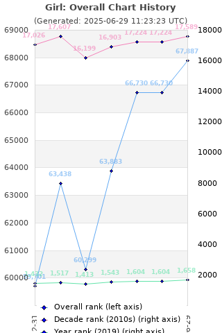 Overall chart history