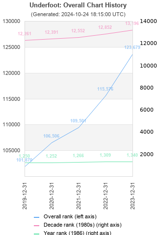 Overall chart history