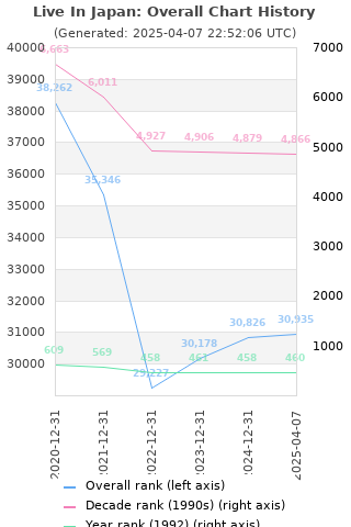 Overall chart history