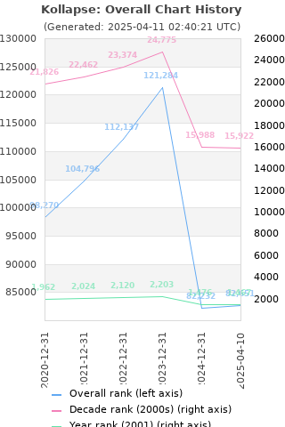 Overall chart history