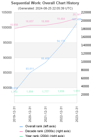 Overall chart history