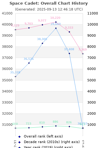 Overall chart history