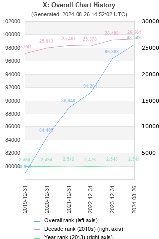 Overall chart history