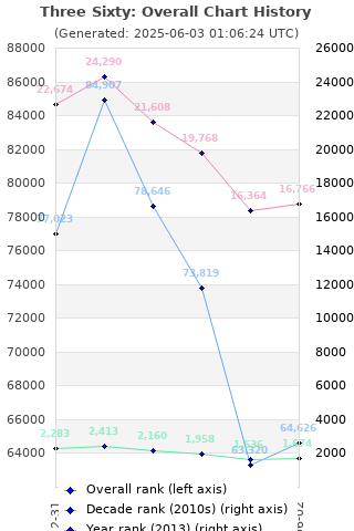 Overall chart history