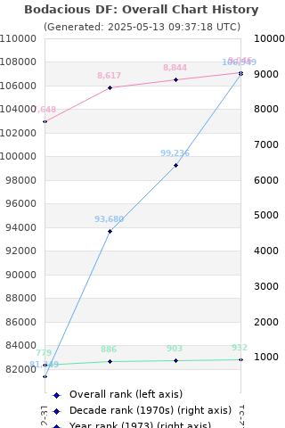 Overall chart history