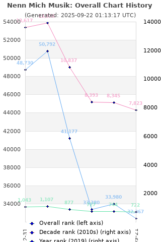 Overall chart history