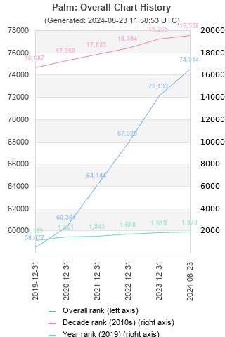 Overall chart history