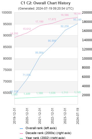 Overall chart history