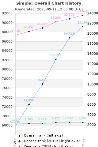 Overall chart history