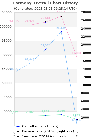 Overall chart history