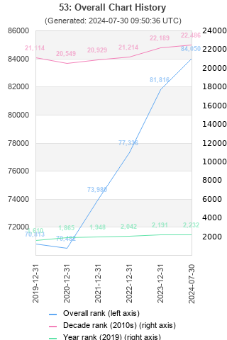 Overall chart history