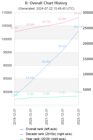 Overall chart history